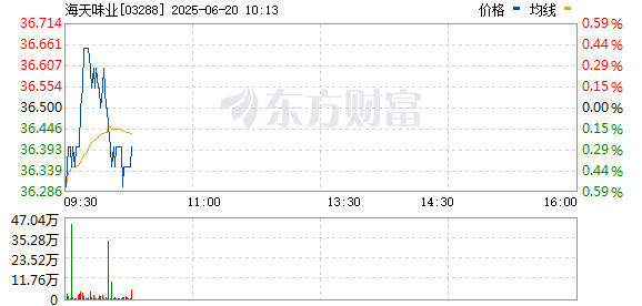 融易富配资 股价意外破发 40万人打新股成了“打酱油”！海天味业融资100亿港元