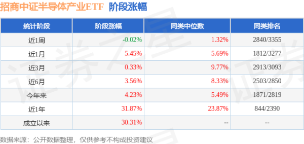君盈配资 二季报点评：招商中证半导体产业ETF基金季度涨幅1.88%